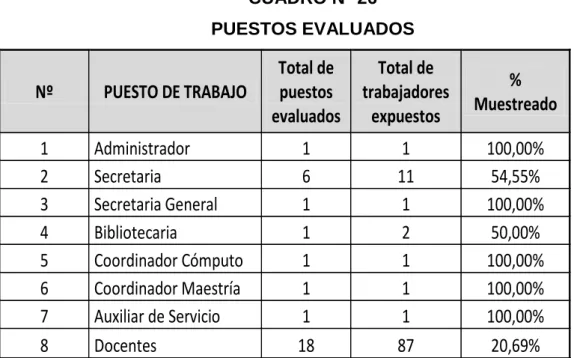 CUADRO N° 26  PUESTOS EVALUADOS 