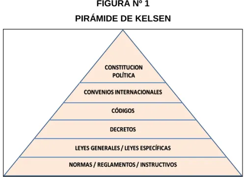 FIGURA Nº 1  PIRÁMIDE DE KELSEN 