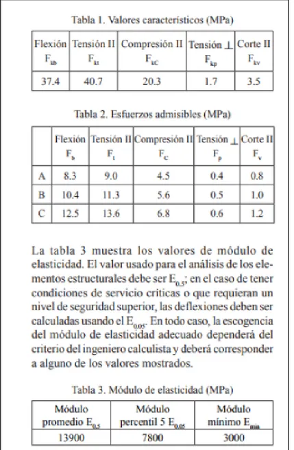 Figura 6. Valores característicos, esfuerzos admisibles y módulo de elasticidad. 