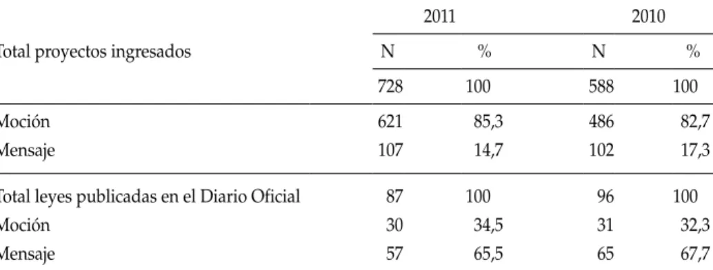 tabla 5:  estadísticas labor legislativa, 2010-2011