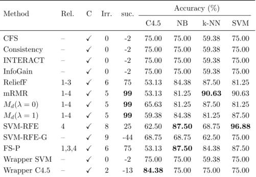 Table 3.2: Results for CorrAL-100. “C” indicates if the correlated feature is selected (X) or not (7).