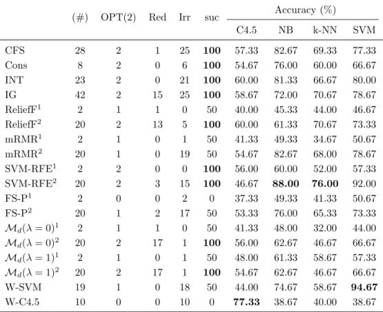 Table 3.8: Features selected by each algorithm on synthetic dataset SD1