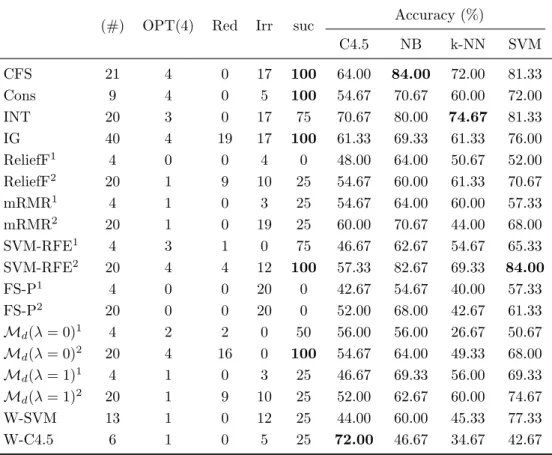 Table 3.9: Features selected by each algorithm on synthetic dataset SD2