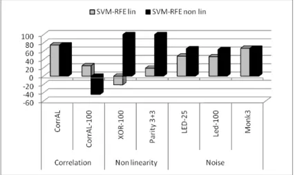 Figure 3.2: SVM-RFE: Linear vs Gaussian kernel. The vertical axis represents the index of success.