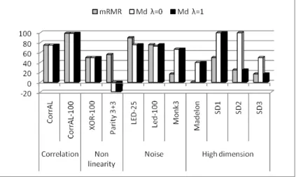 Figure 3.3: mRMR vs M d . The vertical axis represents the index of success.