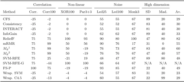Table 3.12: Average of success for every feature selection method tested. “N/A” stands for “Not Applicable”.
