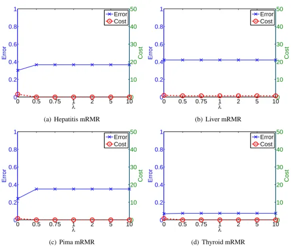 Figure 3.1: Error / cost plots of first block of data sets for cost feature selection mRMR
