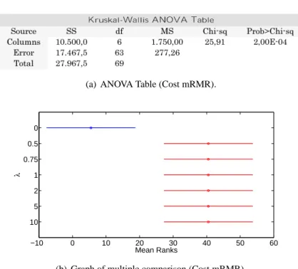 Figure 3.2: Kruskal-Wallis statistical test results of Pima data set