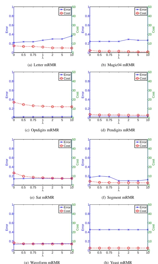 Figure 3.3: Error / cost plots of second block of data sets for cost feature selection with mRMR
