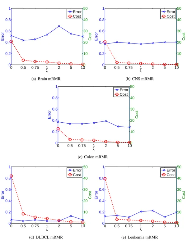 Figure 3.4: Error / cost plots on third block of data sets for cost feature selection with mRMR
