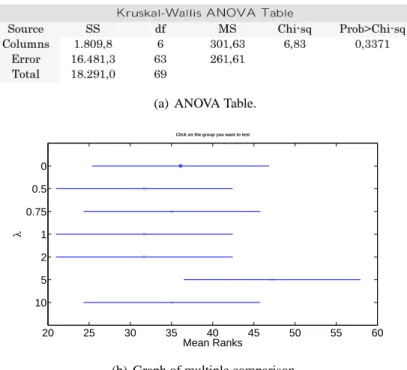 Figure 3.5: Kruskal-Wallis error statistical test of DLBCL data set with Cost mRMR