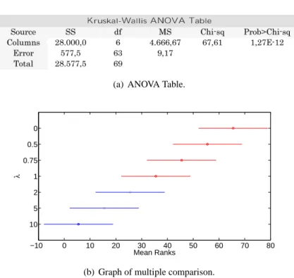 Figure 3.6: Kruskal-Wallis cost statistical test of DLBCL data set with Cost mRMR
