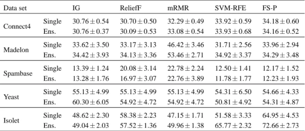 Table 4.3: 10% threshold: average estimated percentage test errors. Single method (Single) and ensemble (Ens.) strategies