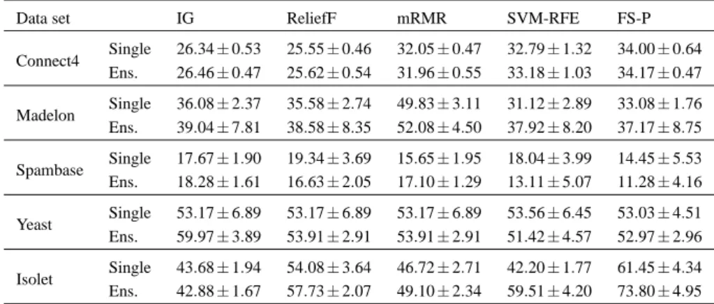 Table 4.4: 25% threshold: average estimated percentage test errors. Single method (Single) and ensemble (Ens.) strategies