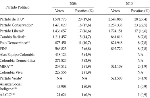 cuadro 3: resultados elecciones presidenciales 2010, segunda vuelta