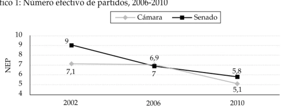 Gráfico 1: número efectivo de partidos, 2006-2010