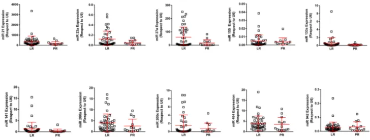 Figure 4: RTqPCR analyses showing the expression of quoted miRNAs in LR and PR populations