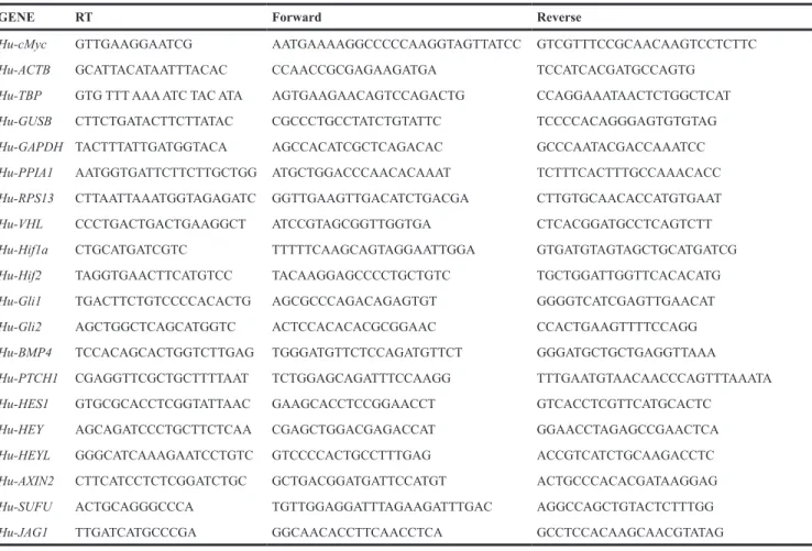 Table 2: Sequences of the specific RT primer oligonucleotides used in the reverse transcription polymerase  chain reaction