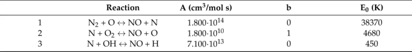 Table A1. Zeldovich mechanism.