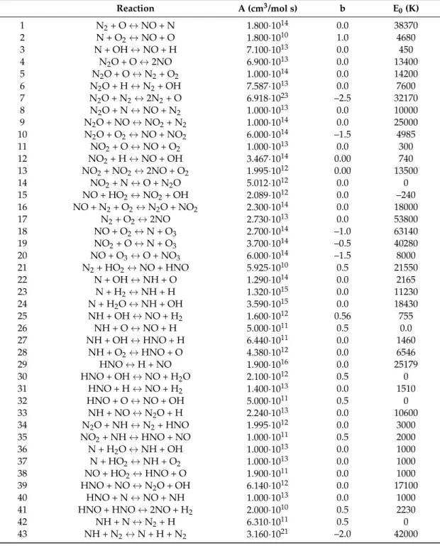 Table A2. Yang et al. [42] mechanism.