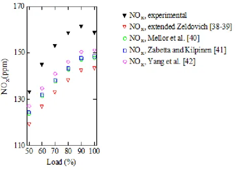 Figure 4. NO x  emissions experimentally and numerically obtained. 