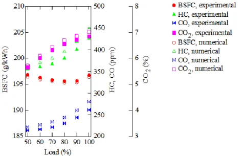Figure  5.  HC,  CO,  and  CO 2   emissions  as  well  as  brake-specific  fuel  consumption  (BSFC)  experimentally and numerically obtained