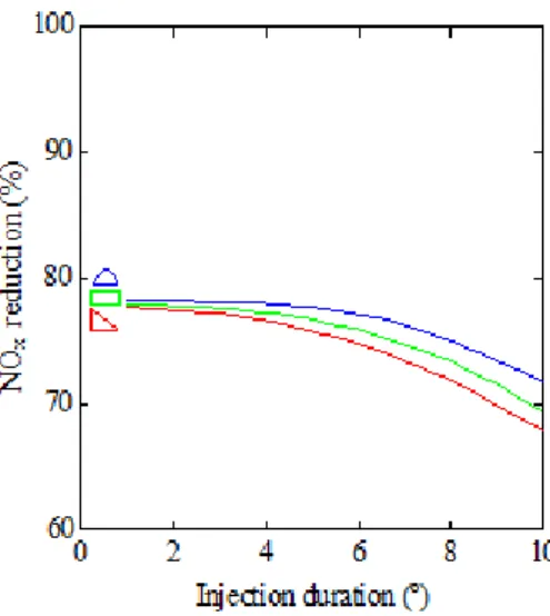 Figure 8. NO x reduction against the start of ammonia injection for rectangular (green color), triangular (red color), and parabolic (blue color) injection shapes using 10º injection duration.