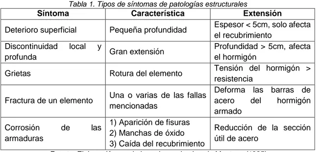 Tabla 1. Tipos de síntomas de patologías estructurales  
