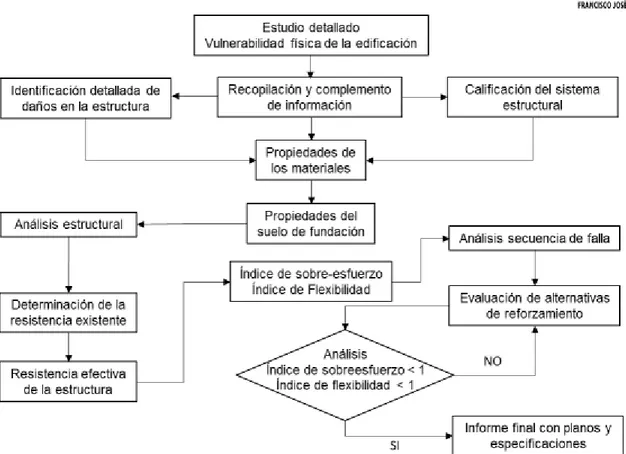 Figura 2. Esquema metodológico vulnerabilidad detallada  Fuente: Páez D. F y Hernández J.H (2008) 