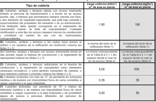 Tabla 5. Valores de carga viva para cubierta expuestos en la NSR-10.    Fuente: NSR-10, B.2.4.1-1, 2010