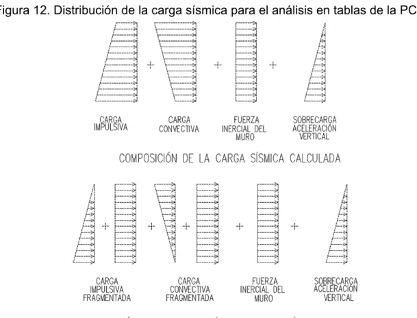 Figura 12. Distribución de la carga sísmica para el análisis en tablas de la PCA. 