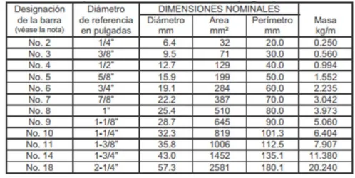 Tabla 13. Propiedades de las varillas de refuerzo ofrecidas por la NSR-10  