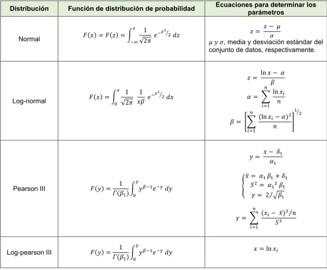 Tabla 1. Funciones de distribución de probabilidad utilizadas. 
