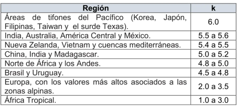 Tabla 6. Valores comunes del coeficiente k. 