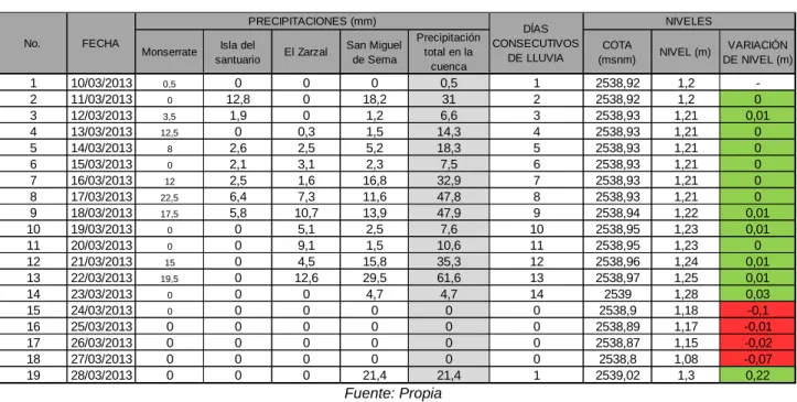 Tabla 4. Variación del nivel y las precipitaciones del 10 al 28 de marzo de 2003