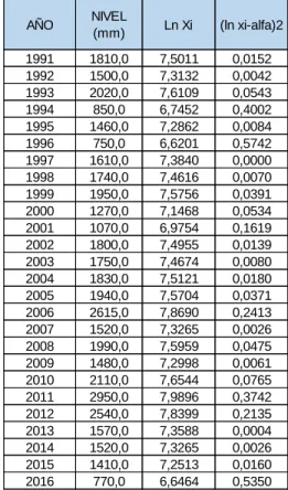 Tabla 9. Proyección por método lognormal 