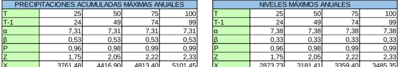 Tabla 10. Proyección por método Pearson III 