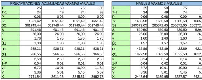 Tabla 11. Proyección por método Gumbell 