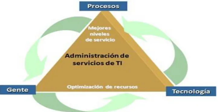 Ilustración 7. Administración de servicios de TI 