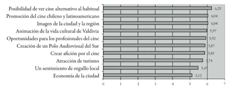 Figura 2 | Valoración de las repercusiones del festival