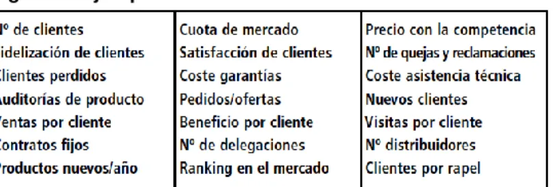 Figura 4. Ejemplo indicadores Cliente 