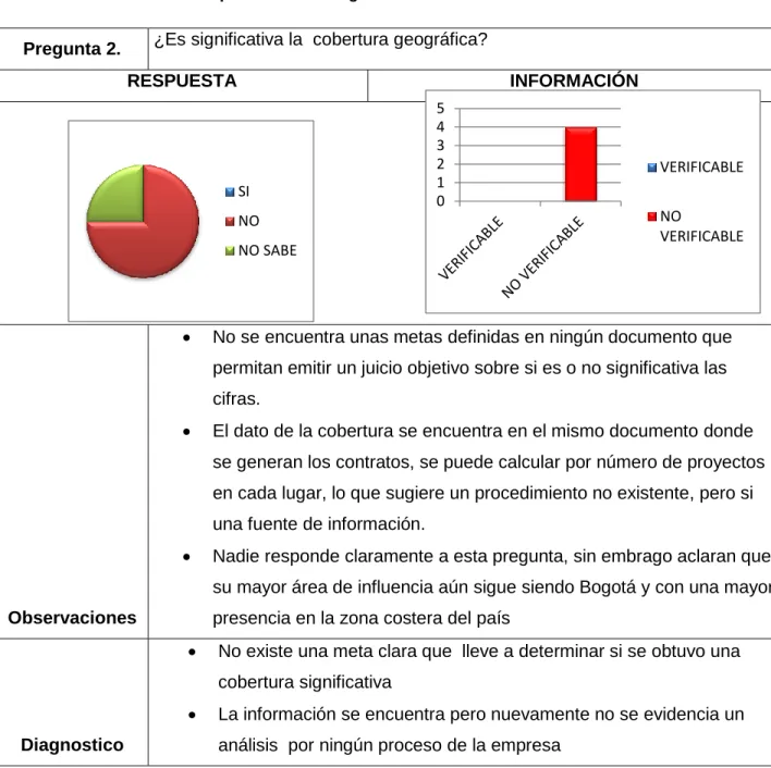 Cuadro 3. Análisis de las respuestas a la  Pregunta 2 