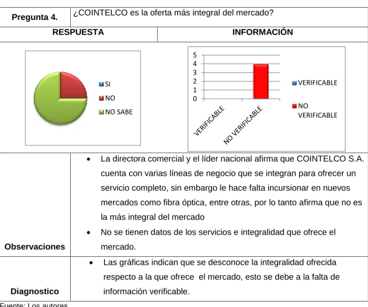Cuadro 5. Análisis de las respuestas a la  Pregunta 4 