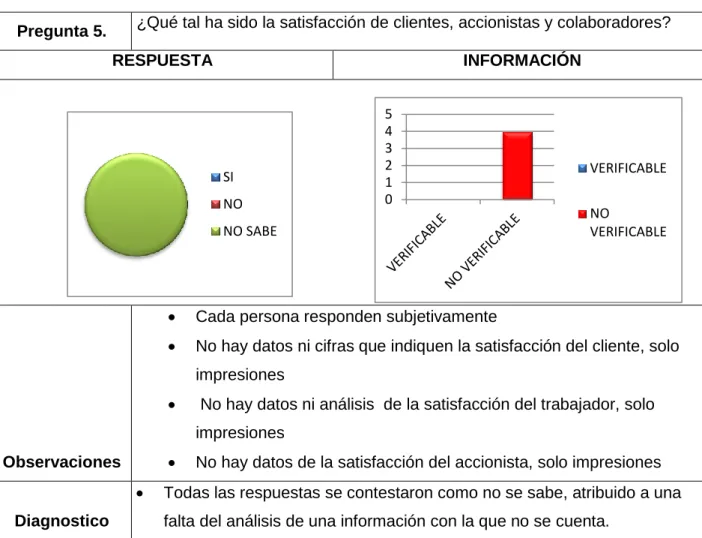 Cuadro 6. Análisis de las respuestas a la  Pregunta 5 