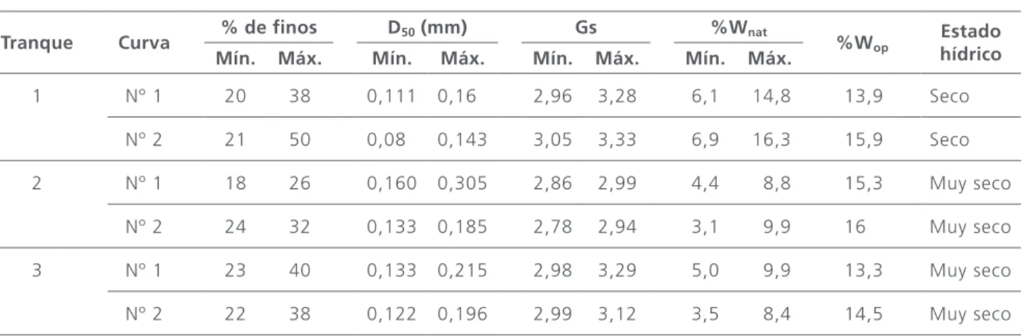 Gráfico 3. Curvas de control de compactación. 