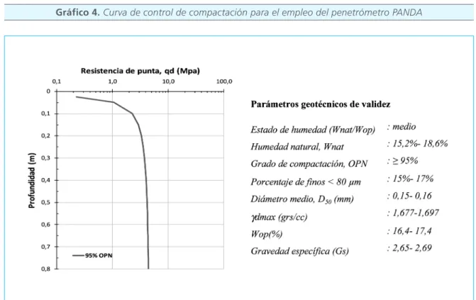 Gráfico 4. Curva de control de compactación para el empleo del penetrómetro PANDA 