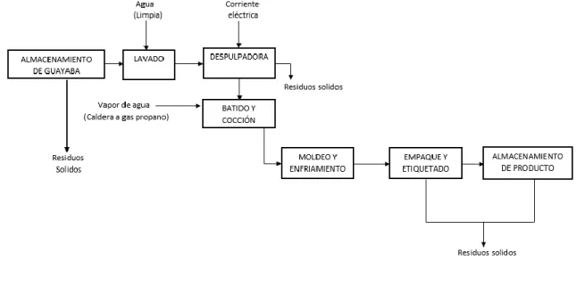 Ilustración 7 Diagrama de proceso fabricación de Bocadillo y sus variedades en DIJEYMA S.A.S 