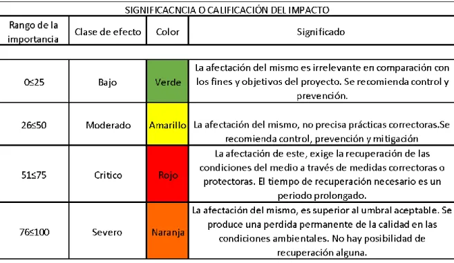 Tabla 6 Rangos de Importancia del Impacto total (Impactos perjudiciales) 