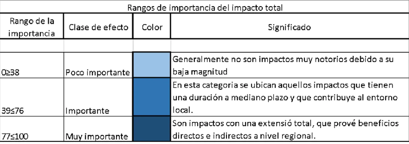 Tabla 7 Rangos de Importancia del Impacto total (Impactos Benéficos) 