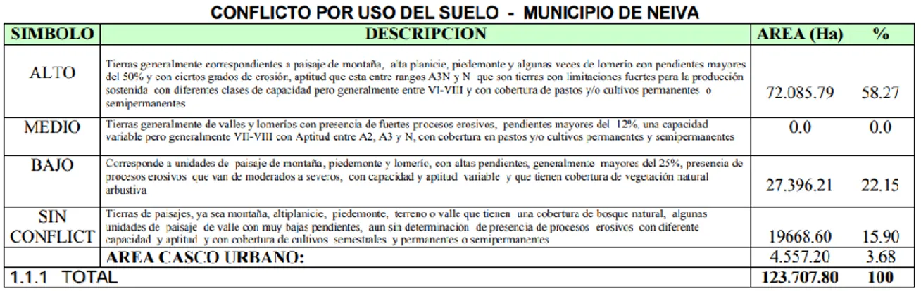 Tabla 9 Usos del suelo según el plan de ordenamiento territorial del municipio de Neiva
